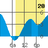 Udagak Strait tide chart for Friday, August 20, 2021