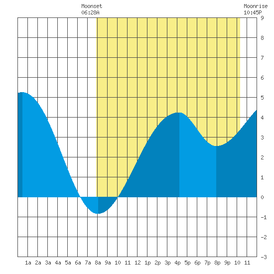 Udagak Strait tide chart for Saturday, August 21, 2021
