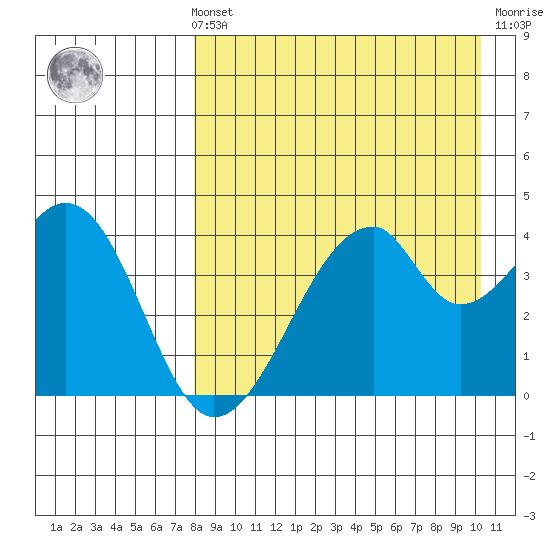 Udagak Strait tide chart for Sunday, August 22, 2021