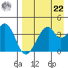 Udagak Strait tide chart for Sunday, August 22, 2021