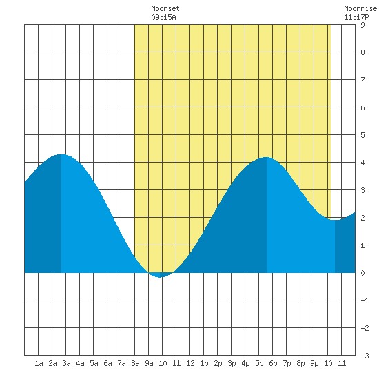 Udagak Strait tide chart for Monday, August 23, 2021