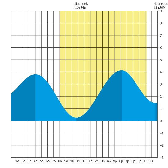 Udagak Strait tide chart for Tuesday, August 24, 2021