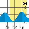 Udagak Strait tide chart for Tuesday, August 24, 2021