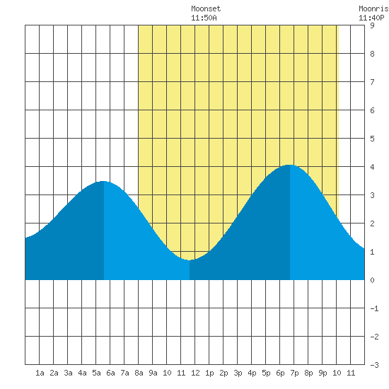 Udagak Strait tide chart for Wednesday, August 25, 2021