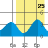 Udagak Strait tide chart for Wednesday, August 25, 2021