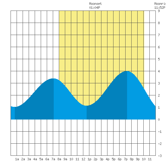 Udagak Strait tide chart for Thursday, August 26, 2021
