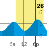 Udagak Strait tide chart for Thursday, August 26, 2021