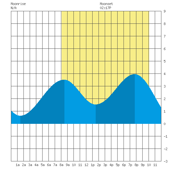 Udagak Strait tide chart for Friday, August 27, 2021