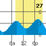 Udagak Strait tide chart for Friday, August 27, 2021