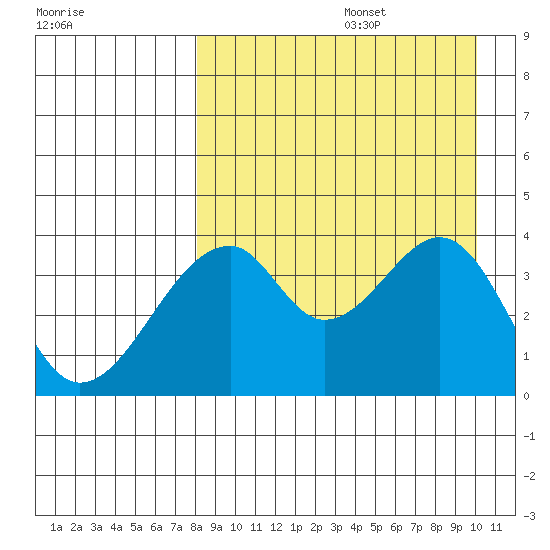 Udagak Strait tide chart for Saturday, August 28, 2021