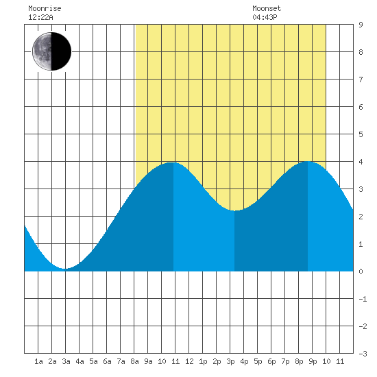 Udagak Strait tide chart for Sunday, August 29, 2021