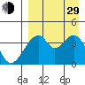 Udagak Strait tide chart for Sunday, August 29, 2021