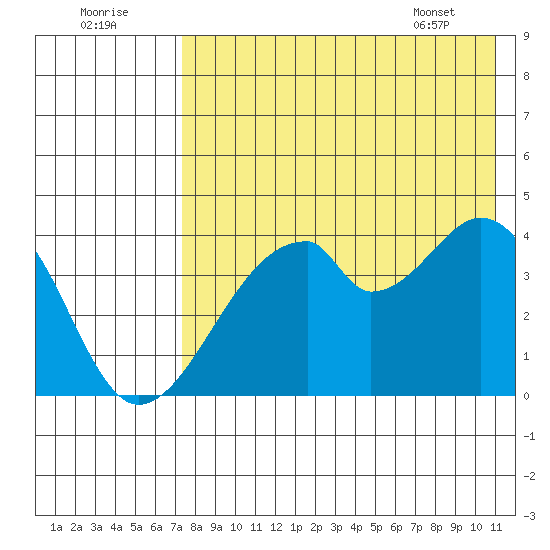 Udagak Strait tide chart for Monday, August 2, 2021