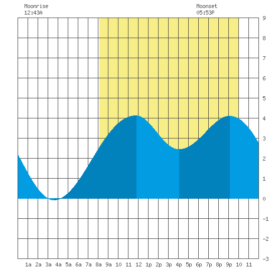 Udagak Strait tide chart for Monday, August 30, 2021