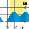 Udagak Strait tide chart for Monday, August 30, 2021