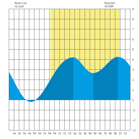 Udagak Strait tide chart for Tuesday, August 31, 2021