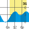 Udagak Strait tide chart for Tuesday, August 31, 2021