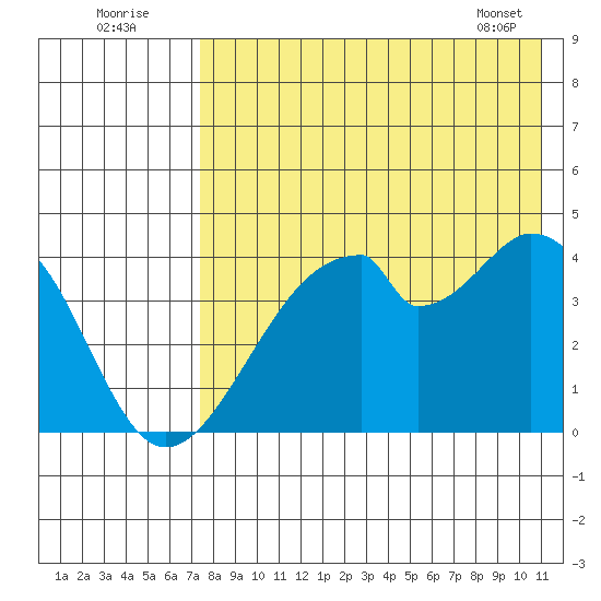 Udagak Strait tide chart for Tuesday, August 3, 2021