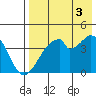 Udagak Strait tide chart for Tuesday, August 3, 2021