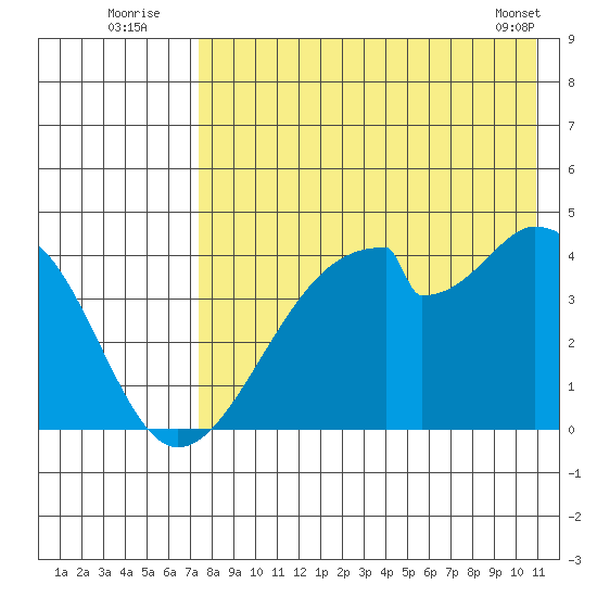 Udagak Strait tide chart for Wednesday, August 4, 2021