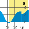 Udagak Strait tide chart for Thursday, August 5, 2021