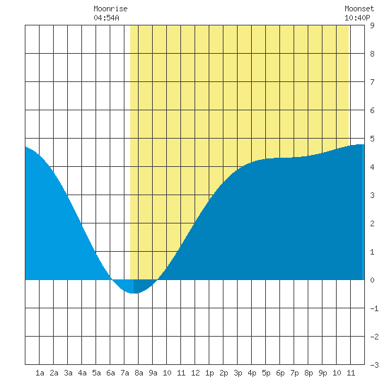 Udagak Strait tide chart for Friday, August 6, 2021