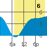 Udagak Strait tide chart for Friday, August 6, 2021
