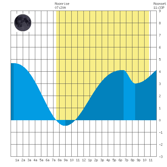 Udagak Strait tide chart for Sunday, August 8, 2021