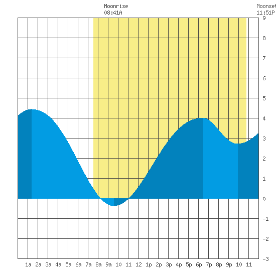 Udagak Strait tide chart for Monday, August 9, 2021