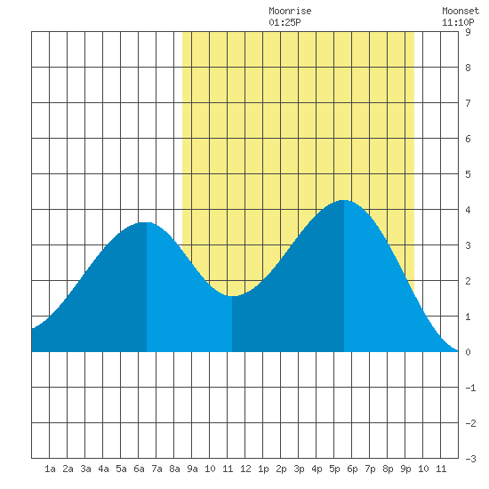 Udagak Strait tide chart for Friday, September 10, 2021