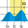 Udagak Strait tide chart for Saturday, September 11, 2021