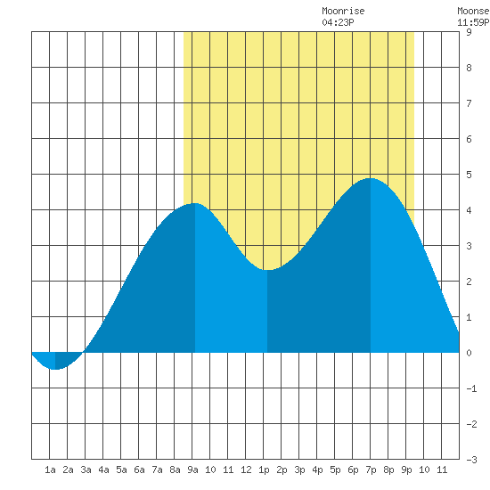 Udagak Strait tide chart for Sunday, September 12, 2021