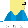 Udagak Strait tide chart for Sunday, September 12, 2021