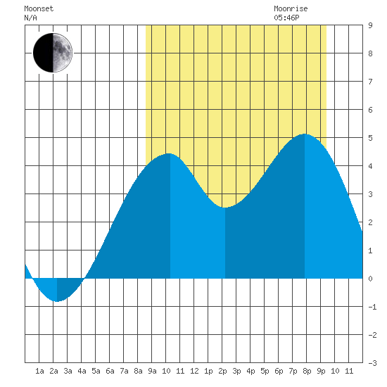 Udagak Strait tide chart for Monday, September 13, 2021