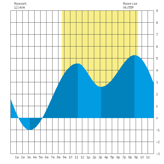 Udagak Strait tide chart for Tuesday, September 14, 2021