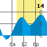 Udagak Strait tide chart for Tuesday, September 14, 2021