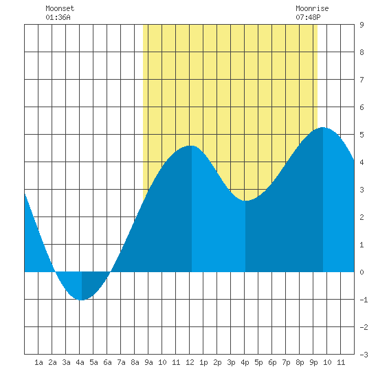 Udagak Strait tide chart for Wednesday, September 15, 2021