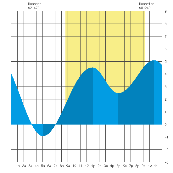 Udagak Strait tide chart for Thursday, September 16, 2021