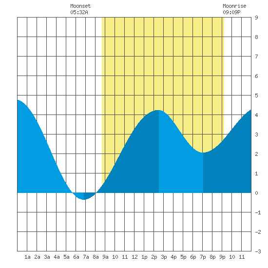 Udagak Strait tide chart for Saturday, September 18, 2021