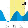 Udagak Strait tide chart for Saturday, September 18, 2021