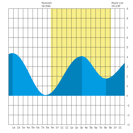 Udagak Strait tide chart for Sunday, September 19, 2021