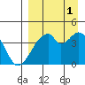 Udagak Strait tide chart for Wednesday, September 1, 2021