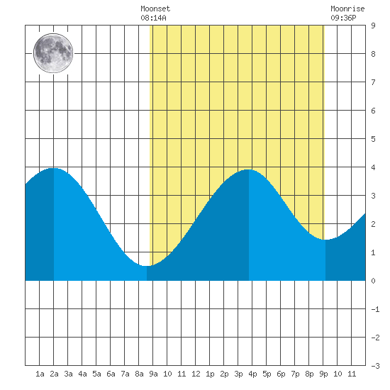 Udagak Strait tide chart for Monday, September 20, 2021