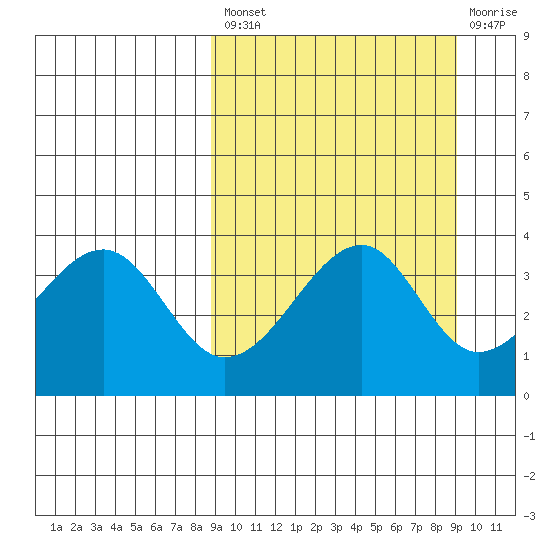 Udagak Strait tide chart for Tuesday, September 21, 2021