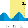 Udagak Strait tide chart for Tuesday, September 21, 2021