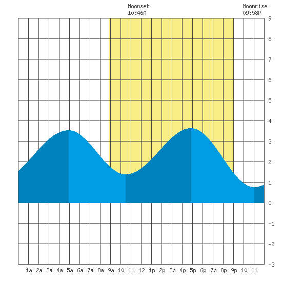 Udagak Strait tide chart for Wednesday, September 22, 2021