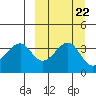 Udagak Strait tide chart for Wednesday, September 22, 2021