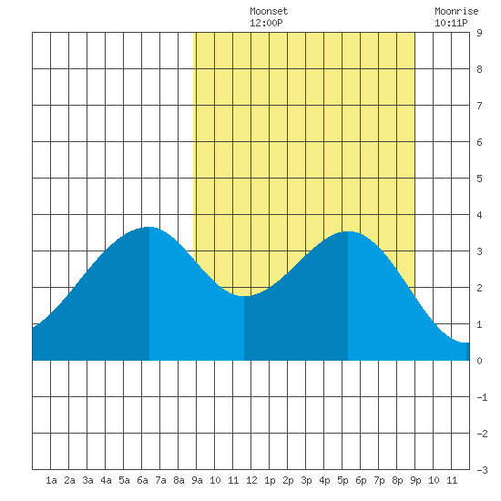 Udagak Strait tide chart for Thursday, September 23, 2021