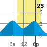 Udagak Strait tide chart for Thursday, September 23, 2021