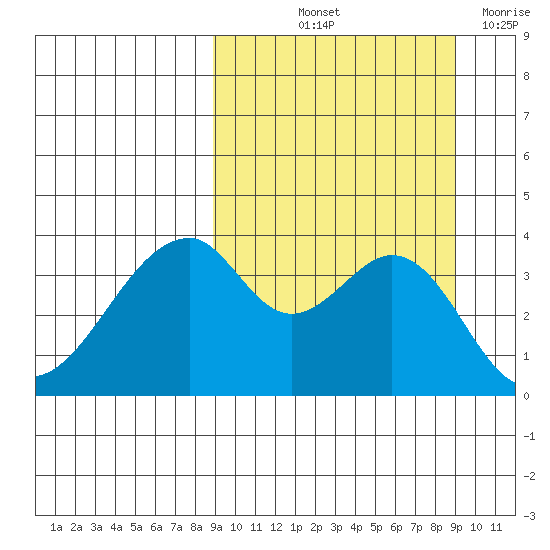 Udagak Strait tide chart for Friday, September 24, 2021